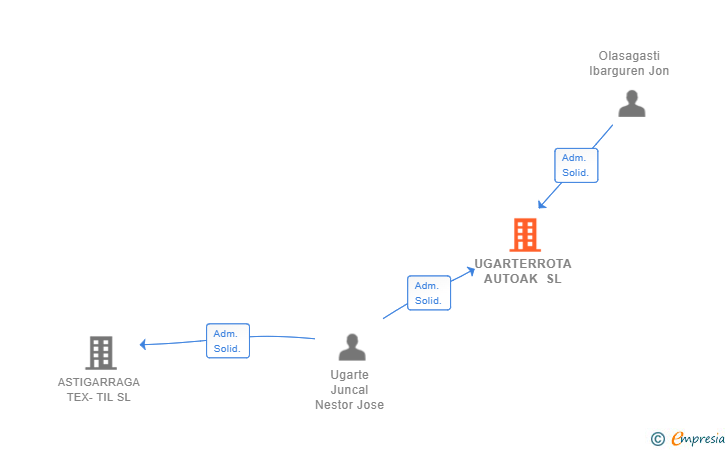 Vinculaciones societarias de UGARTERROTA AUTOAK SL