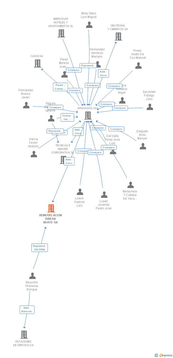 Vinculaciones societarias de REMODELACION RIBERA NORTE SA