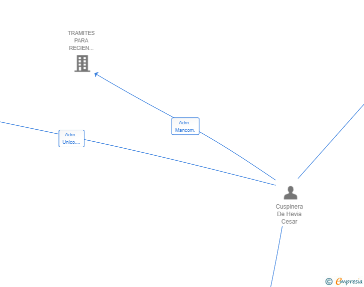 Vinculaciones societarias de OZARK MAGNA SL