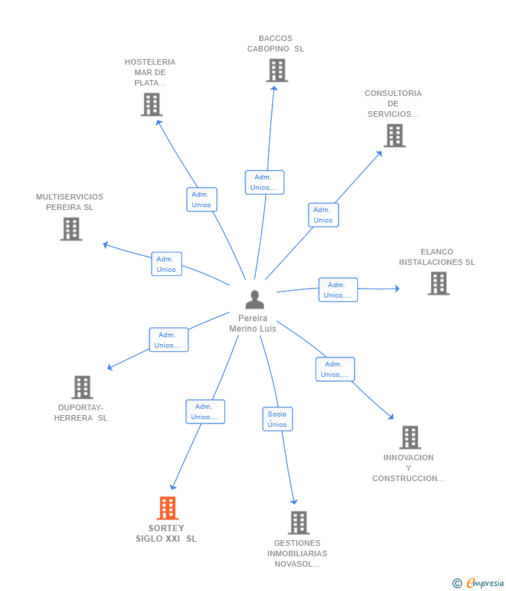 Vinculaciones societarias de SORTEY SIGLO XXI SL