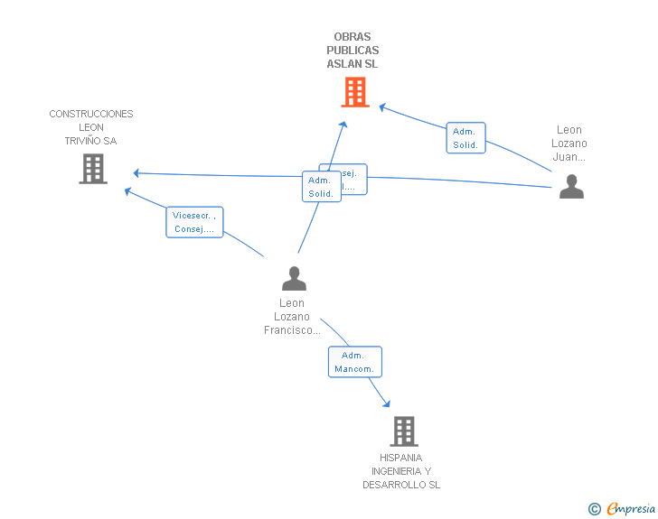 Vinculaciones societarias de OBRAS PUBLICAS ASLAN SL