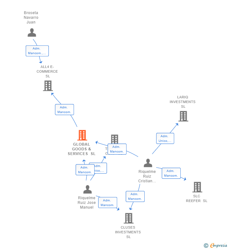 Vinculaciones societarias de GLOBAL GOODS & SERVICES SL
