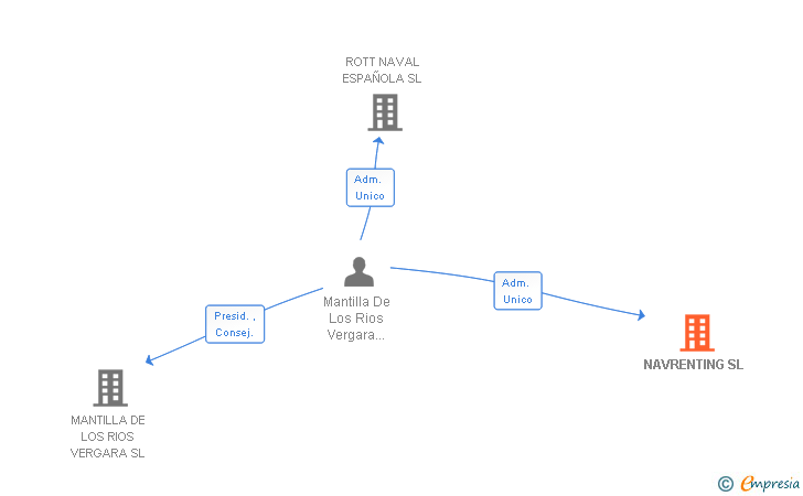 Vinculaciones societarias de NAVRENTING SL