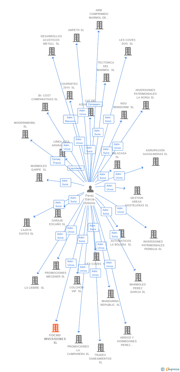 Vinculaciones societarias de FOCHU INVERSIONES SL