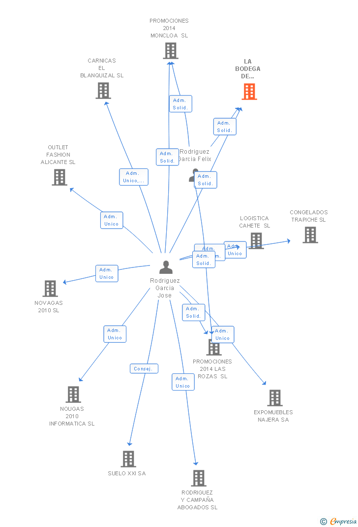 Vinculaciones societarias de LA BODEGA DE EUROPOLIS SL