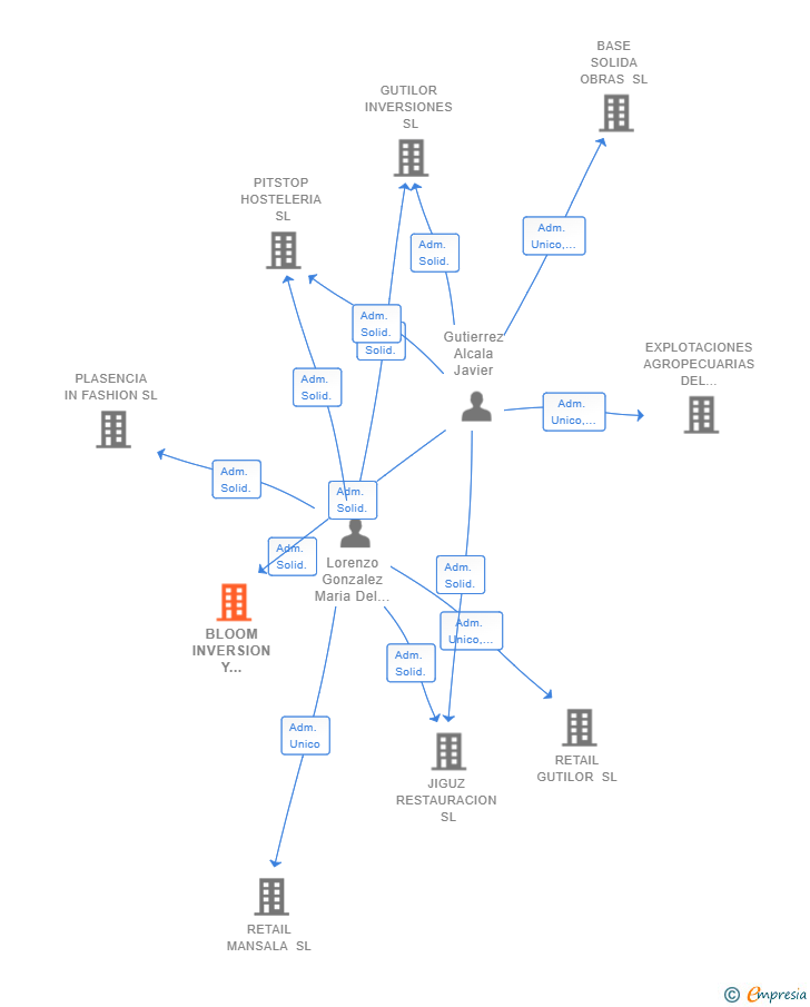 Vinculaciones societarias de BLOOM INVERSION Y GESTION SL
