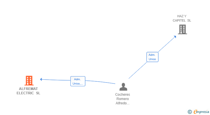 Vinculaciones societarias de ALFREMAT ELECTRIC SL