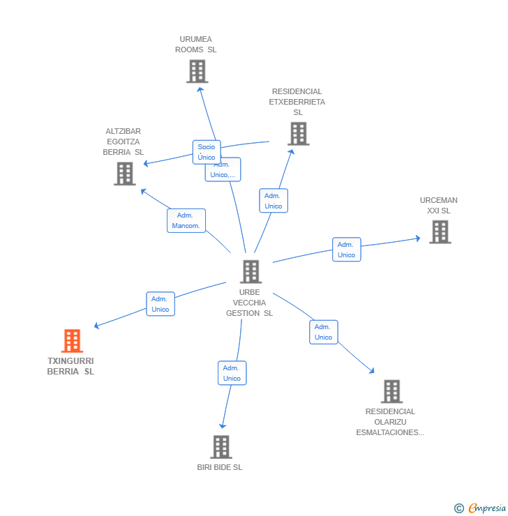 Vinculaciones societarias de TXINGURRI BERRIA SL