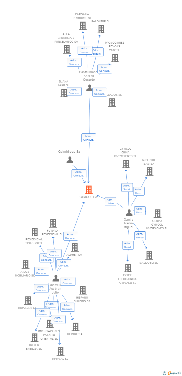 Vinculaciones societarias de GYMCOL SL