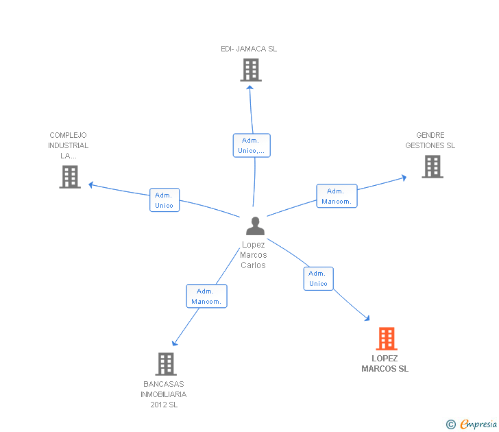 Vinculaciones societarias de LOPEZ MARCOS SL