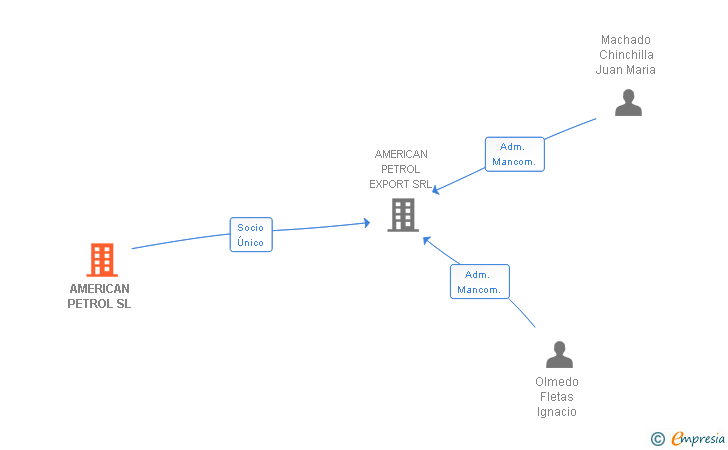 Vinculaciones societarias de AMERICAN PETROL SL