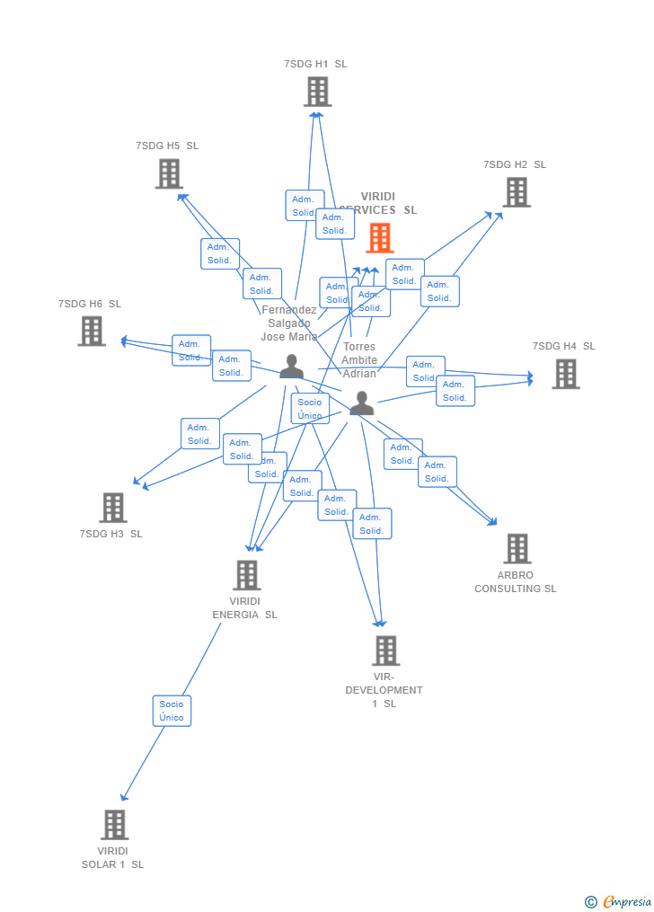 Vinculaciones societarias de VIRIDI SERVICES SL