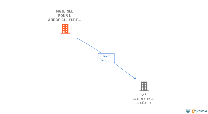 Vinculaciones societarias de MATERIEL POUR L ARBORICULTURE FRUTIERE SA