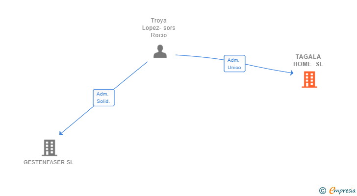 Vinculaciones societarias de TAGALA HOME SL