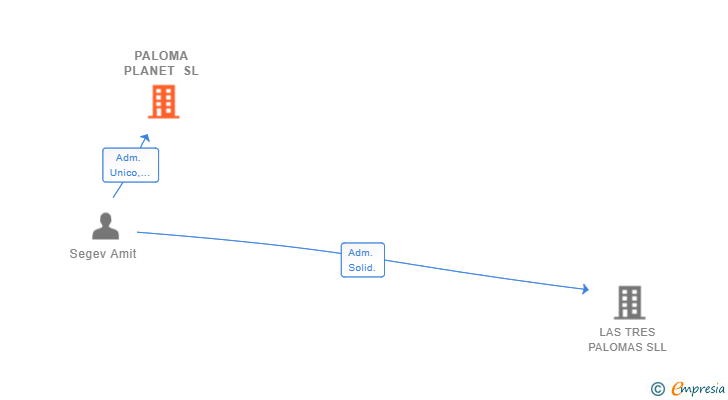Vinculaciones societarias de PALOMA PLANET SL