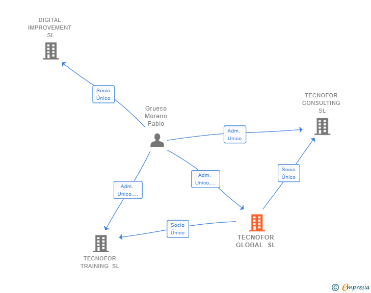 Vinculaciones societarias de DRYWELL SL