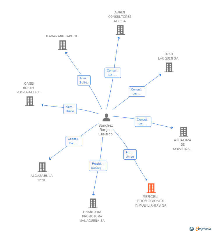 Vinculaciones societarias de MERCELI PROMOCIONES INMOBILIARIAS SA