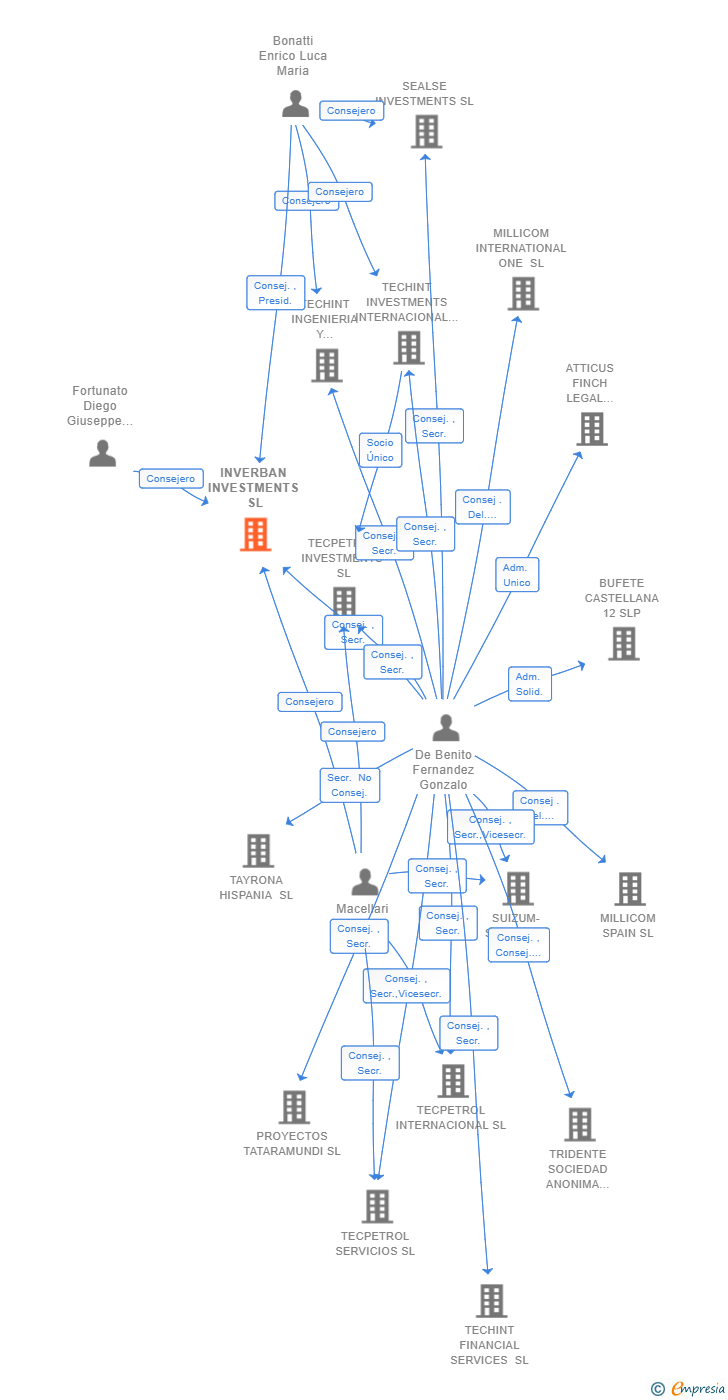 Vinculaciones societarias de INVERBAN INVESTMENTS SL
