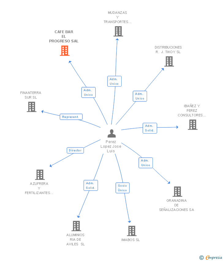 Vinculaciones societarias de CAFE BAR EL PROGRESO SAL