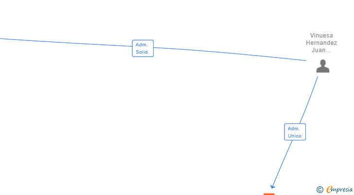 Vinculaciones societarias de GREDOFRUIT SL