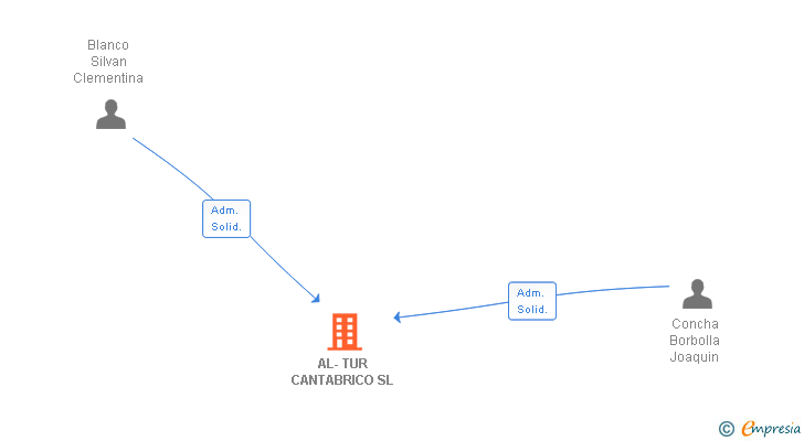 Vinculaciones societarias de AL-TUR CANTABRICO SL