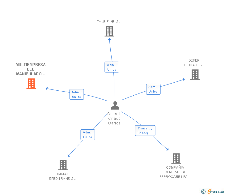 Vinculaciones societarias de MULTIEMPRESA DEL MANIPULADO SL