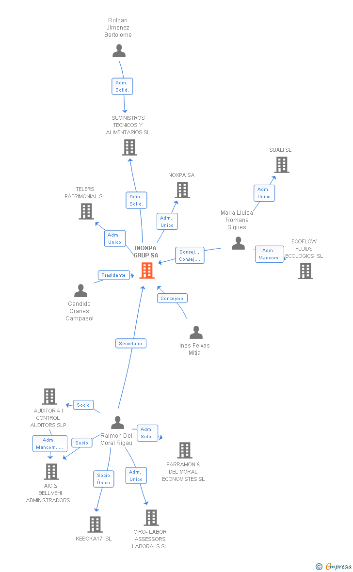 Vinculaciones societarias de INOXPA GRUP SL