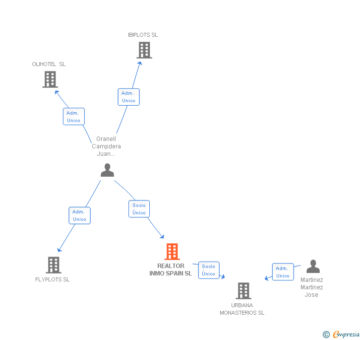 Vinculaciones societarias de REALTOR INMO SPAIN SL