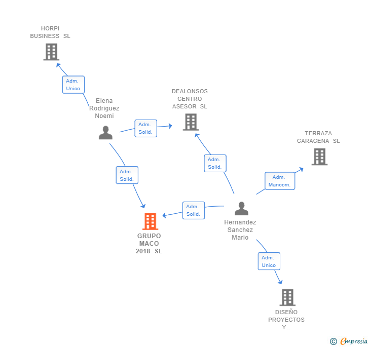 Vinculaciones societarias de GRUPO MACO 2018 SL