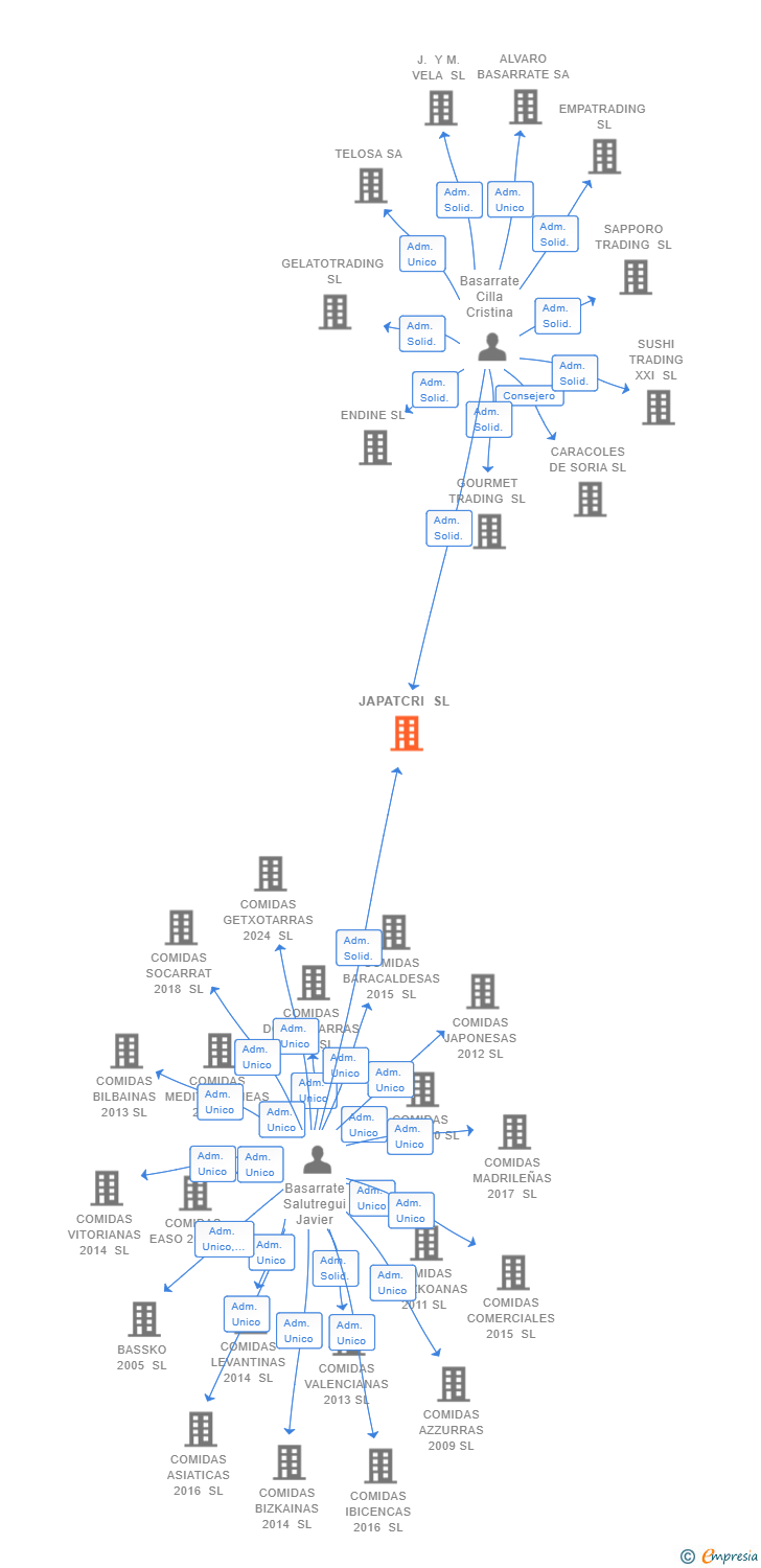 Vinculaciones societarias de JAPATCRI SL