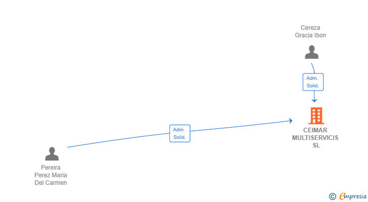 Vinculaciones societarias de CEIMAR MULTISERVICIS SL