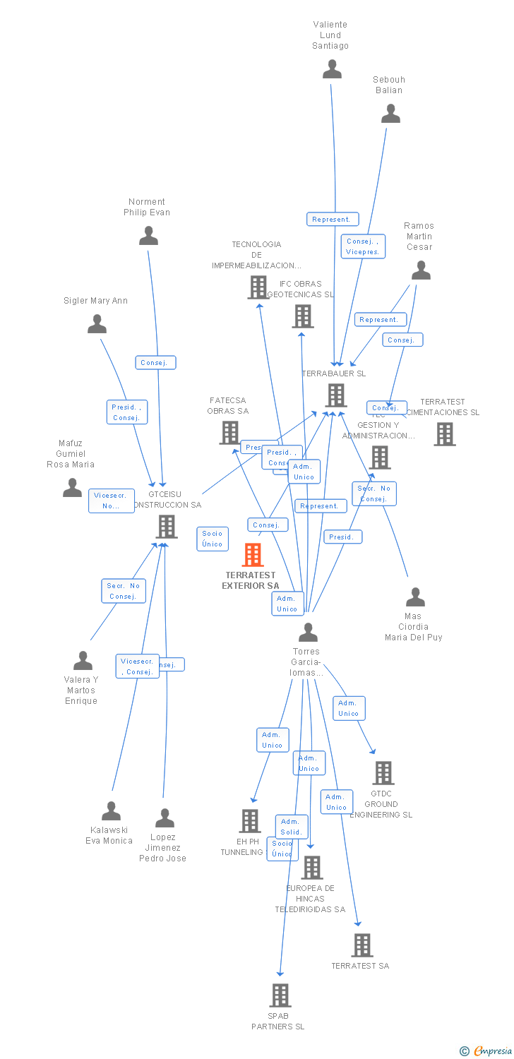 Vinculaciones societarias de TERRATEST EXTERIOR SA