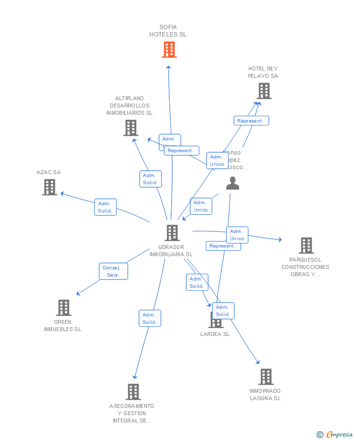 Vinculaciones societarias de SOFIA HOTELES SL