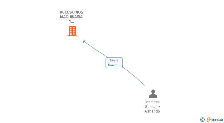 Vinculaciones societarias de ACCESORIOS MAQUINARIA Y GENERADORES DE FRIO SL