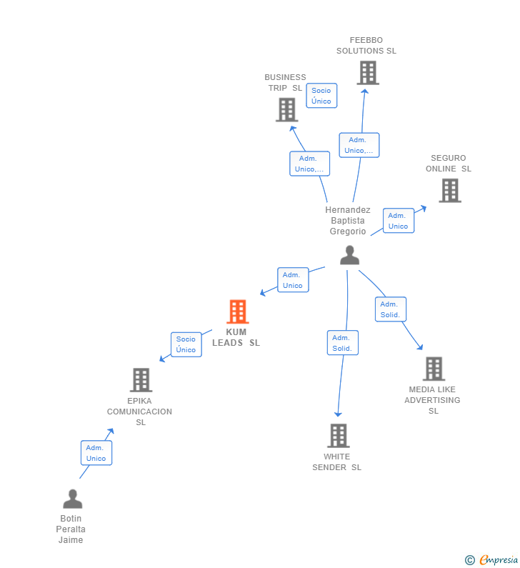 Vinculaciones societarias de KUM LEADS SL