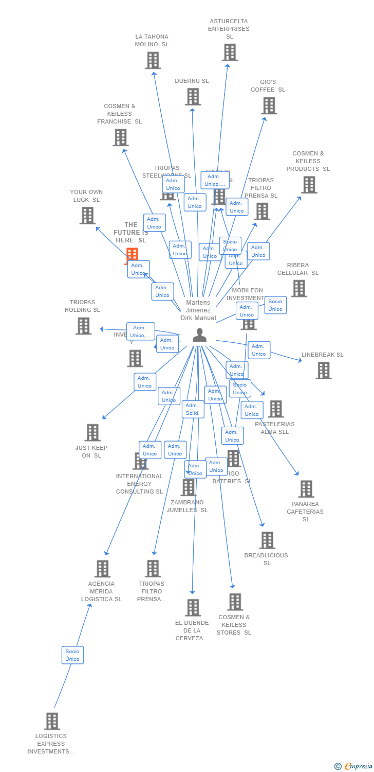 Vinculaciones societarias de THE FUTURE IS HERE SL