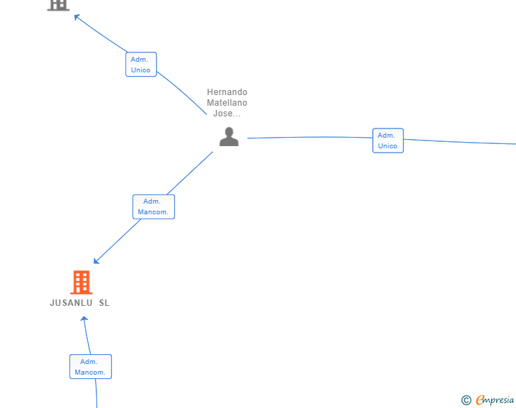 Vinculaciones societarias de JUSANLU SL