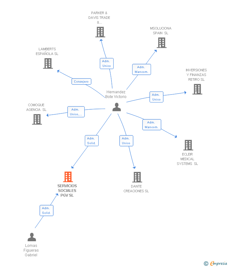 Vinculaciones societarias de SERVICIOS SOCIALES PGV SL