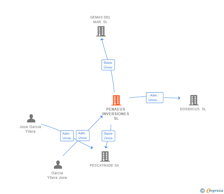 Vinculaciones societarias de PENAEUS INVERSIONES SL