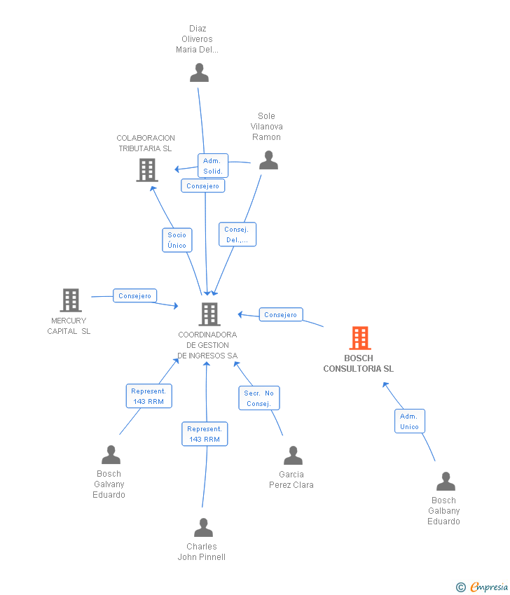 Vinculaciones societarias de BOSCH CONSULTORIA SL