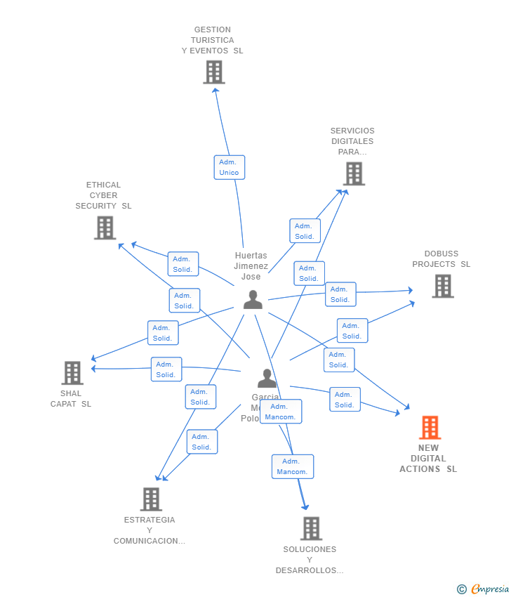 Vinculaciones societarias de NEW DIGITAL ACTIONS SL