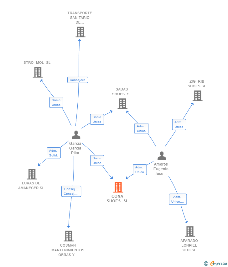 Vinculaciones societarias de CONA SHOES SL
