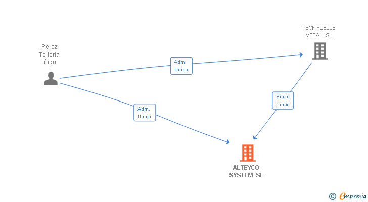 Vinculaciones societarias de ALTEYCO SYSTEM SL