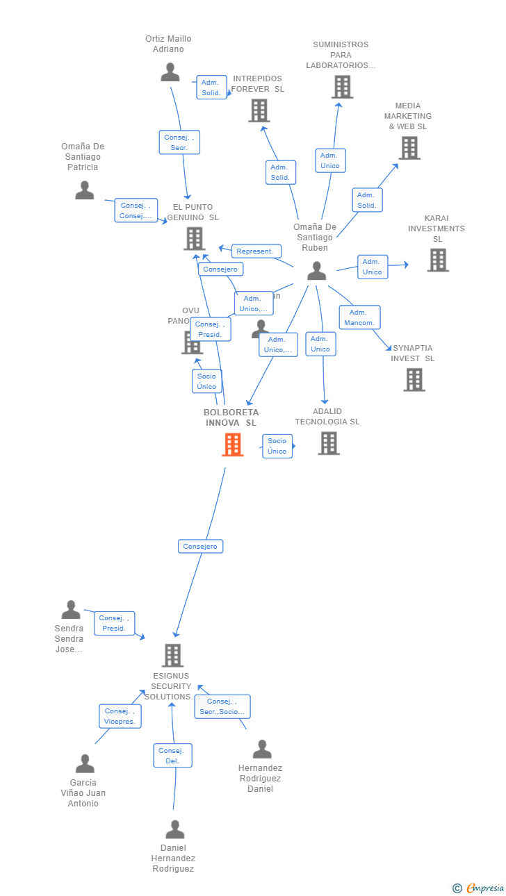 Vinculaciones societarias de BOLBORETA INNOVA SL