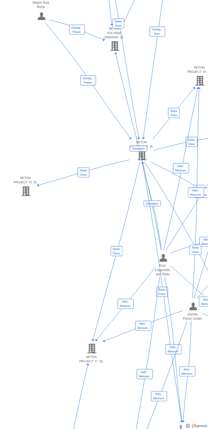 Vinculaciones societarias de NETON PROJECT 29 SL