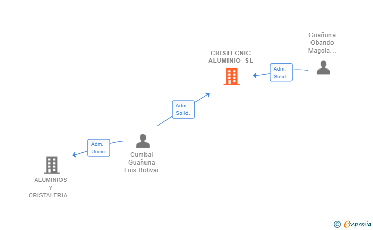 Vinculaciones societarias de CRISTECNIC ALUMINIO SL