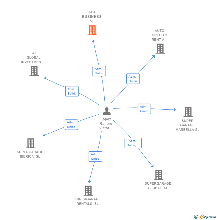 Vinculaciones societarias de SGI BUSINESS SL