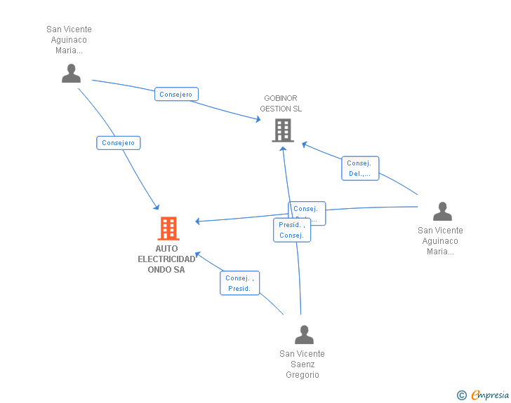 Vinculaciones societarias de AUTO ELECTRICIDAD ONDO SA