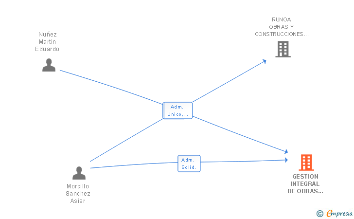 Vinculaciones societarias de GESTION INTEGRAL DE OBRAS PRIMOSA SL