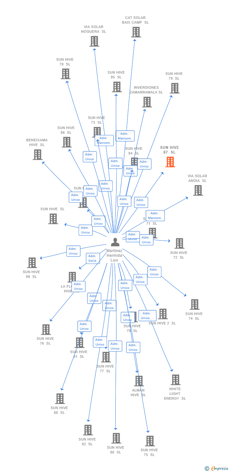 Vinculaciones societarias de SUN HIVE 87 SL (EXTINGUIDA)
